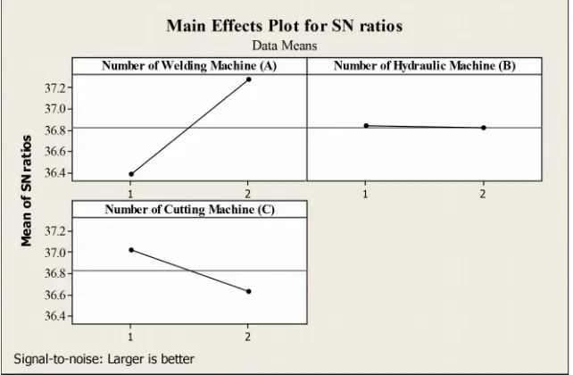Figure 3. Main effect plot of SN ratio
