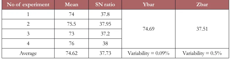 Table 7. Effect and ranking of sn ratio for each controllable factor