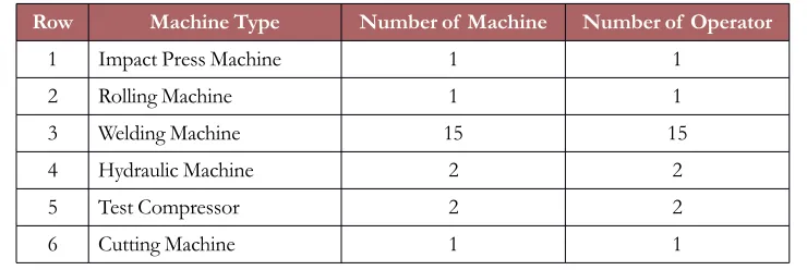 Table 1. Details of equipment and operators