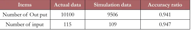 Table 2. Result of simulation model validation