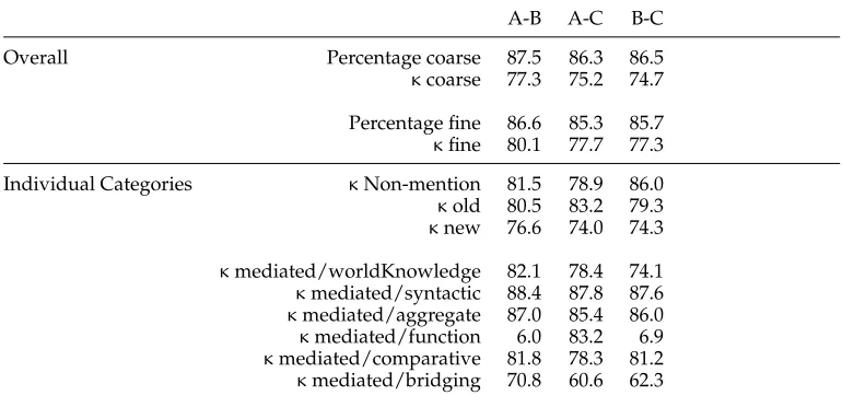 Table 1Agreement results, overall (top) and for individual categories (bottom).