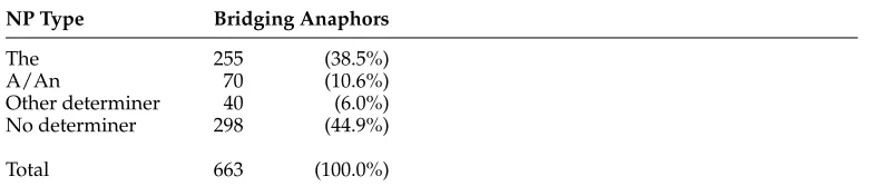 Table 3Bridging anaphora distribution with respect to determiners.