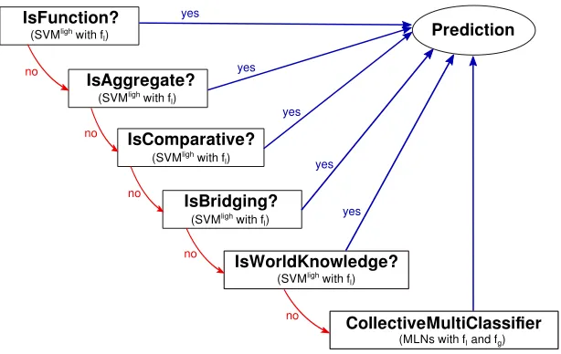 Figure 3The cascading collective classiﬁcation system.