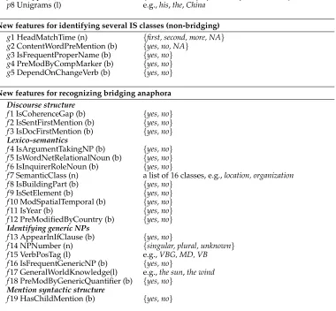 Table 6Non-relational features for IS classiﬁcation. “b” indicates binary features, “n” nominal features,