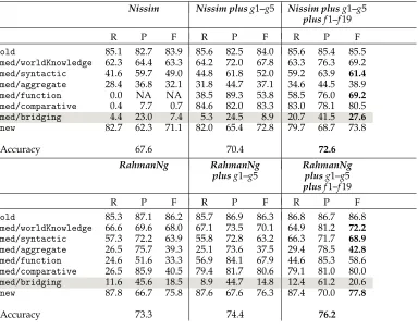 Table 7Experimental results: compared to the baseline Nissim (top) and Rahman (bottom)