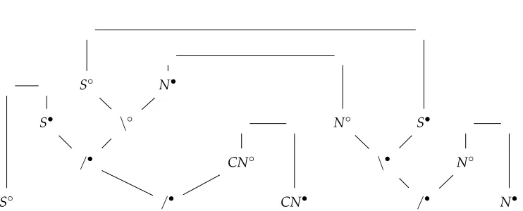 Figure 1Spurious ambiguity in CG.