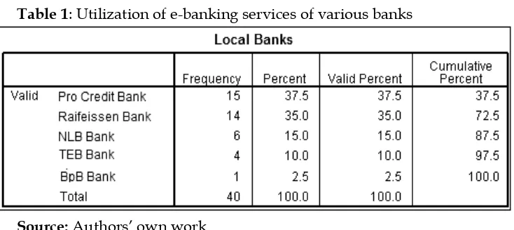 Table 1: Utilization of e-banking services of various banks 