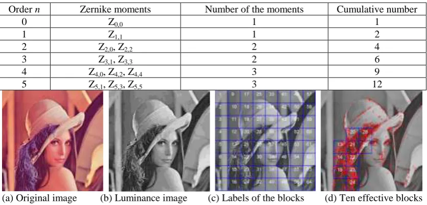 Table 1. List of Zernike Moments for Different Orders. 