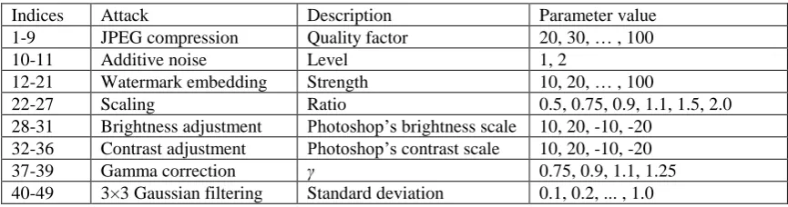 Table 2. Parameters used in the robustness experiment.