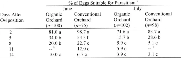 Table I clla eggs laid by sterile females on the foliage 