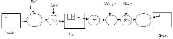 Figure 1. The basic frame of CNN. 