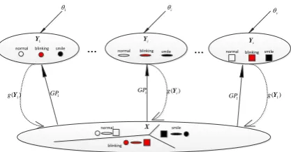 Figure 1. Discriminative shared gaussian process latent variable model. 