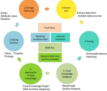 Figure 2. Construction process of fault knowledge graph. 