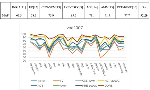 Table 2. MAP (%) compared with other algorithms on VOC2007. 