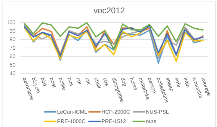 Figure 3. Precision of various classes based on different methods on the VOC2012 dataset (AP in%)