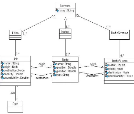 Figure 1: UML class diagram for network