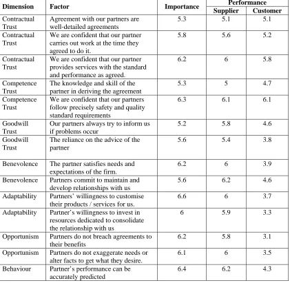 Table 2:  Rating of some trust’s factors.  