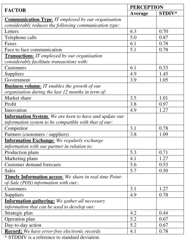 Table 1: Abattoirs’ perception regarding the performance of their information technology and communication systems