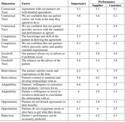 Table 2:  Rating of some trust’s factors. 