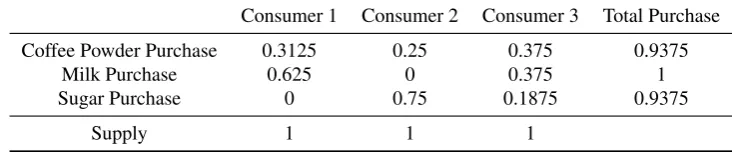 Table 1. Disequilibrium Allocation under the Price Vector (1,1,1)⊤