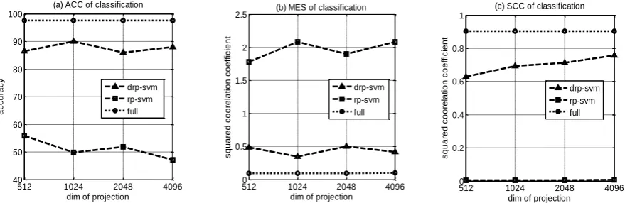 Figure 1 (a), Figure 1 (b) and Figure 1 (c) show the accuracy (ACC) ,mean square error (MSE) and square correlation coefficient (SCC)of the three classifiers in different dimensions