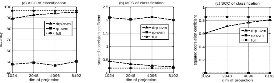 Figure 2. Performance index of each classifier under different dimensions for D2. 