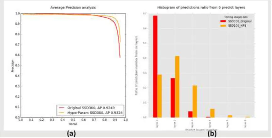 Figure 10. Comparison among SSD500_origina, SSD500_ Hyper-parameter Selection and SSD500_ Hyper-parameter Selection+Multi-scale Training
