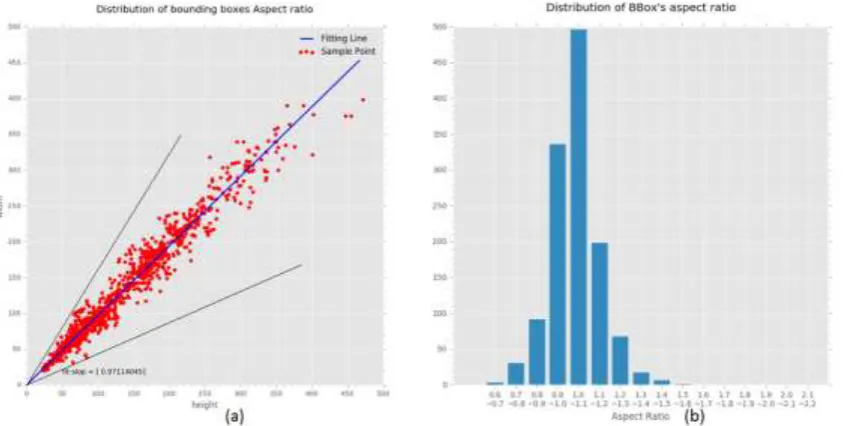 Figure 3. Distribution of ground truth bounding boxes width and height. 