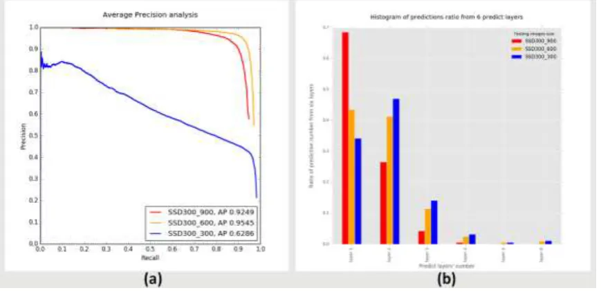 Figure 7. P-R curve of SSD300 and SSD500. 