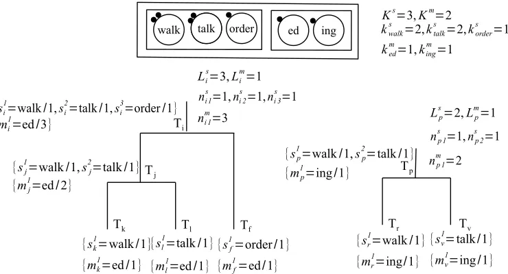 Figure 7A sample hierarchical structure that contains