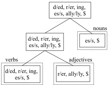 Figure 2Examples of hierarchical morphological paradigms.