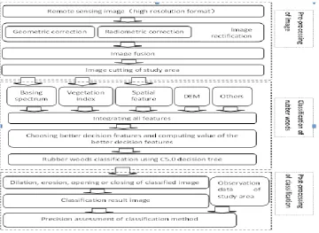Figure 2. Framework of rubber woods classification from high-resolution remote sensing image