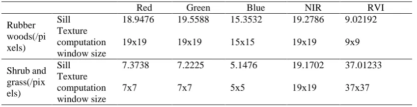 Figure 4. Semi-variance analysis graph of four land objects. (SAVI is the soil adjusted vegetation index, Red is the red spectrum, RVI is the ratio vegetation index, NIR is the near infrared spectrum, NDVI is the normalized difference vegetation index, Green is the green spectrum, Blue is the blue spectrum.) 