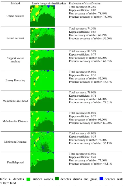 Table 4. Classified results and accuracy evaluation of the other method. 