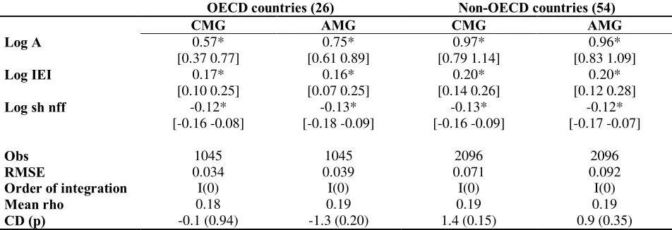 Table 5. Heterogeneous panel estimations. Carbon emissions per capita dependent variable