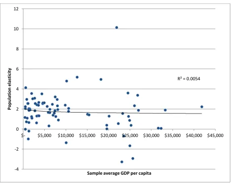 Figure 1. Individual country population elasticity estimates (from AMG) and the country average GDP per capita for the sample period (for all countries)