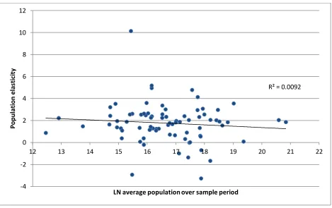 Figure 2. Individual country population elasticity estimates (from AMG) and the natural log of country average population for the sample period (for all countries)