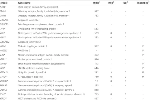 Table 1 List of genes for the duplicated region for patient 2