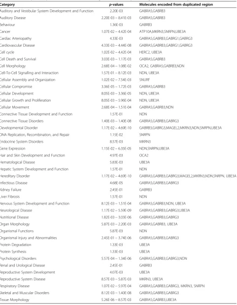 Table 2 List of systems/processes associated with genes in the amplified region as identified by IPA