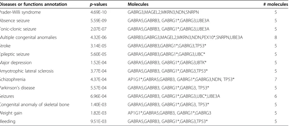 Table 3 Diseases or functions associated with the networks constructed from genes in the amplified region