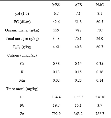 Table 1. Selected physicochemical properties and trace metal concentrations of the organic wastes used in this study