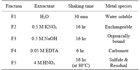 Table 2. Chemical extraction scheme for heavy metal frac-tionation in soils. 