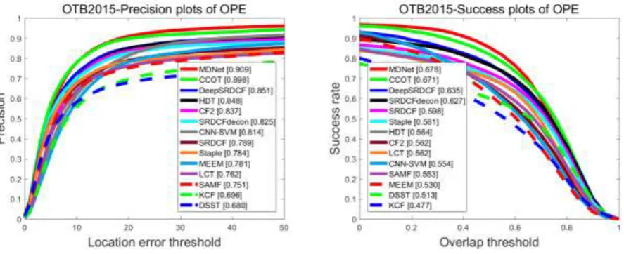 Figure 1. Precision and success plots on OTB100. The numbers in the legend indicate the representative precisions at 20 pixels for precision plots, and the area-under-curve scores for success plots