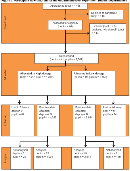 Figure 3: Participant flow diagram for the department-level experiment (maths departments) 