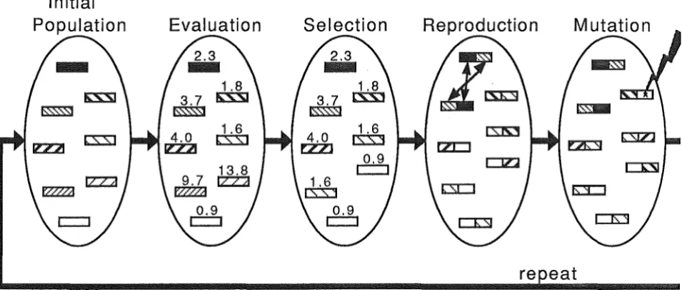 Figure i. Simple conceptual model of genetic algorithm. 