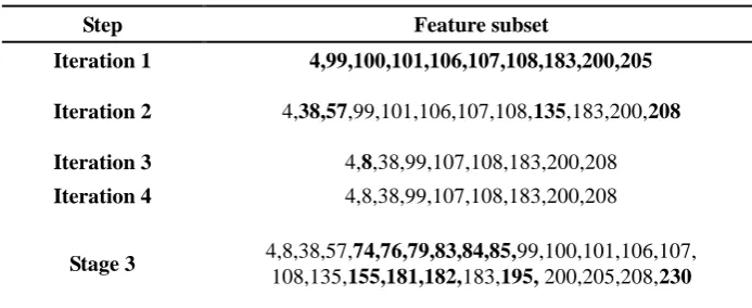 Table 1. Result of every step when the size of block is set to be 30. 