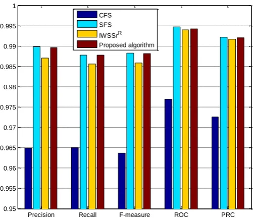 Table 2. Evaluations of different algorithms.