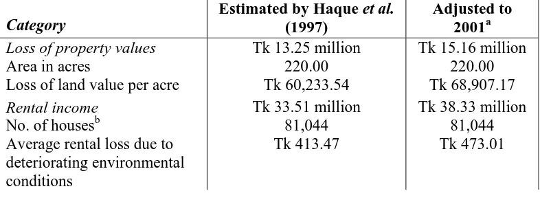 Table 3: Increased housing and land values and human health benefit in the  Hazaribagh area (monthly) Estimated by Haque et al