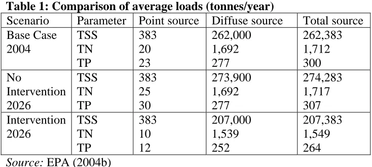 Table 1: Comparison of average loads (tonnes/year) Scenario  Parameter  Point source Diffuse source 