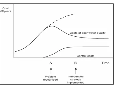 Figure 2: Minimising the costs of poor water quality 